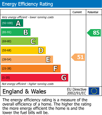 EPC Graph for Highfield Road, Idle, Bradford