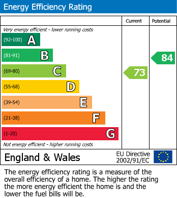 EPC Graph for Forestdale Way, Shipley