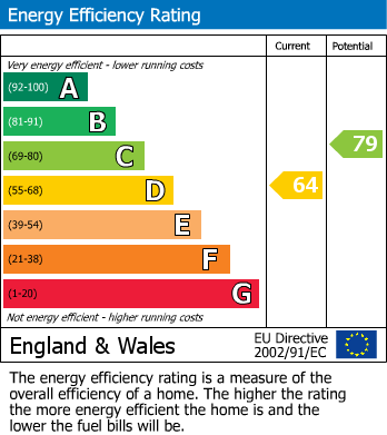 EPC Graph for Cavendish Road, Idle, Bradford