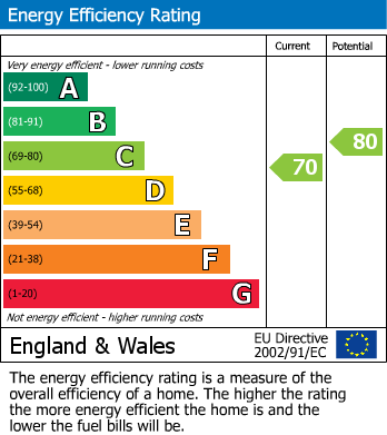 EPC Graph for Leaventhorpe Lane, Bradford