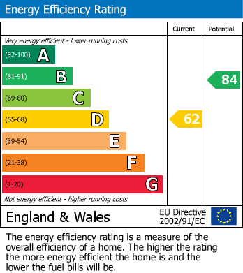 EPC Graph for Willow Avenue, Bradford