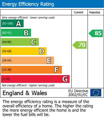 EPC Graph for Bolton Lane, Bradford