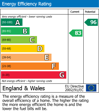 EPC Graph for Holy Well Drive, Bradford