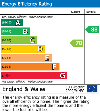 EPC Graph for Victoria Road, Bradford