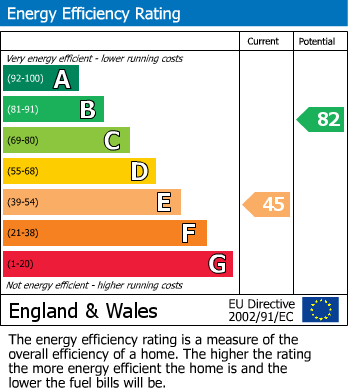 EPC Graph for Willowfield Crescent, Idle