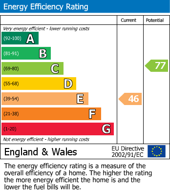 EPC Graph for Clarendon Street, Haworth, Keighley