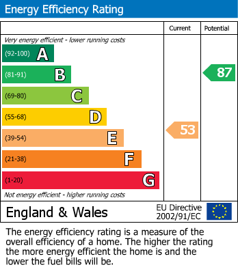 EPC Graph for Vernon Place, Bradford