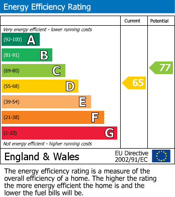 EPC Graph for Tay Court, Eccleshill