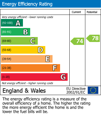 EPC Graph for Rowantree Drive, Bradford