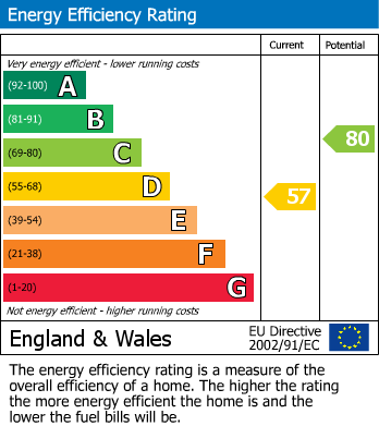 EPC Graph for Leeds Road, Rawdon, Leeds