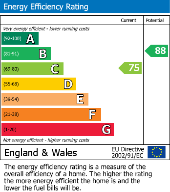 EPC Graph for The Mistal, Thackley, Bradford