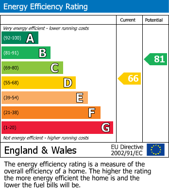 EPC Graph for Churchill Road, Thornton, Bradford