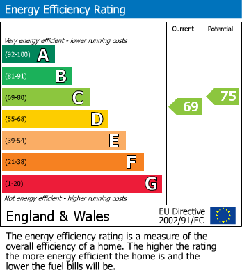 EPC Graph for Oaklands, Idle, Bradford