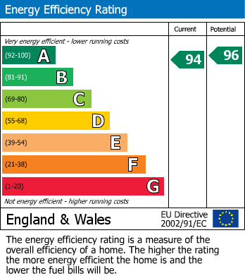 EPC Graph for Holy Well Drive, Bradford.