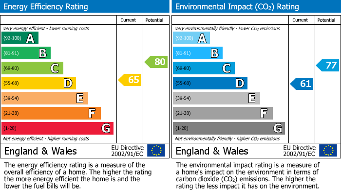 EPC Graph for Stonecroft, Eccleshill, Bradford