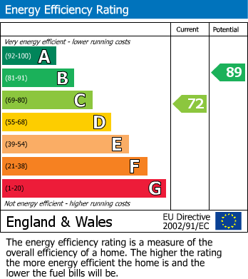 EPC Graph for Mires Beck Close, Windhill, Shipley