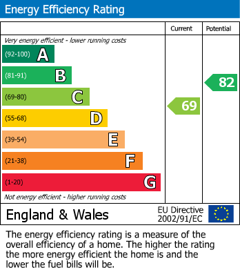 EPC Graph for Harrogate Road, Eccleshill, Bradford