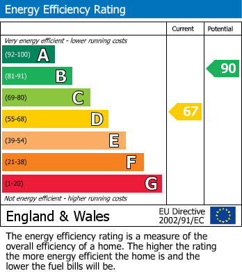 EPC Graph for New Street, Idle