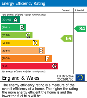 EPC Graph for Peterborough Road, Undercliffe, Bradford