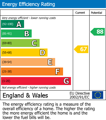 EPC Graph for Highfield Road, Idle