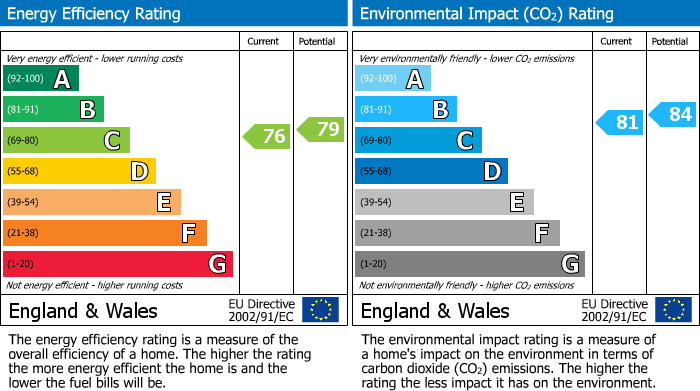 EPC Graph for Ned Lane, Bradford