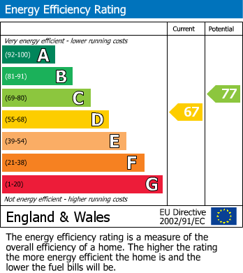 EPC Graph for Aireville Avenue, Shipley