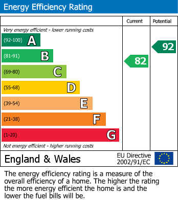 EPC Graph for Dobson Rise, Apperley Bridge, Bradford