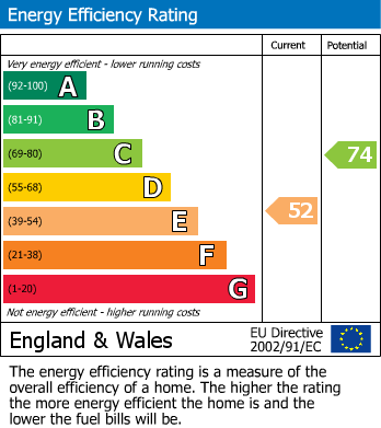 EPC Graph for Acre Avenue, Eccleshill, Bradford