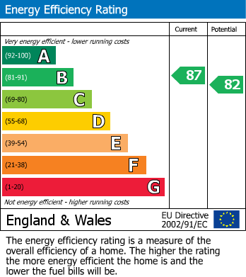 EPC Graph for Woodfield Close, Idle, Bradford