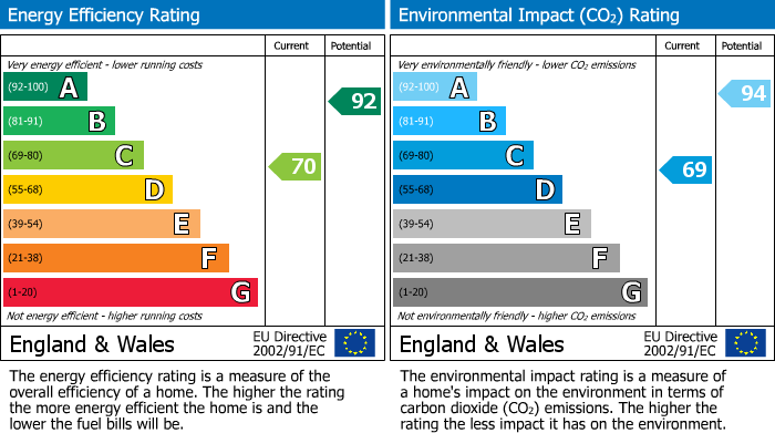 EPC Graph for Fagley Road, Bradford, BD2