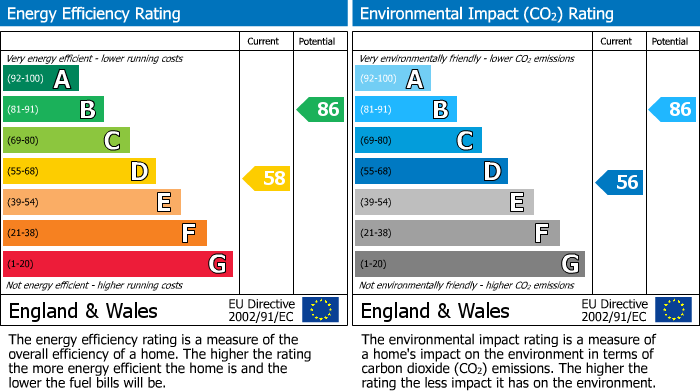 EPC Graph for Fairbank, Shipley