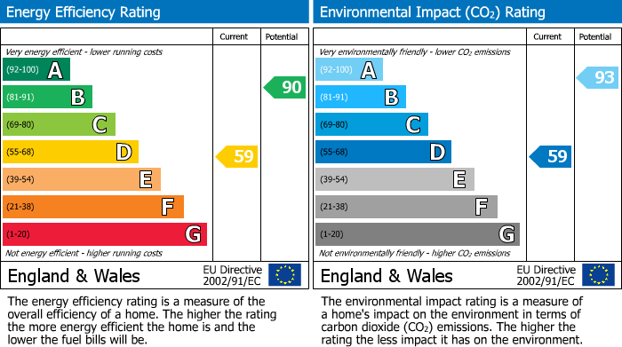 EPC Graph for Ley Fleaks Road, Idle