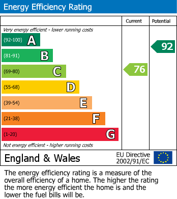 EPC Graph for Larwood Drive, Bradford