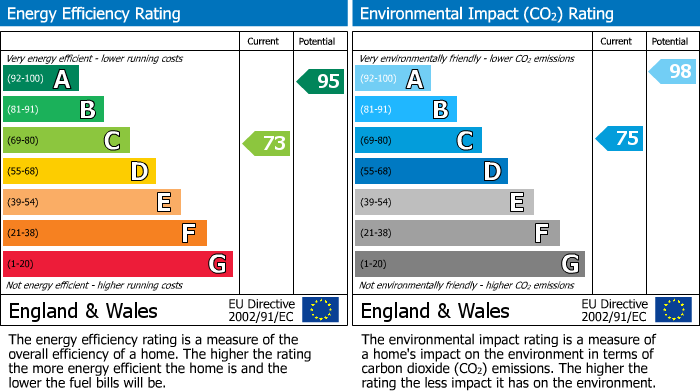 EPC Graph for Idle Road, Bradford, BD2